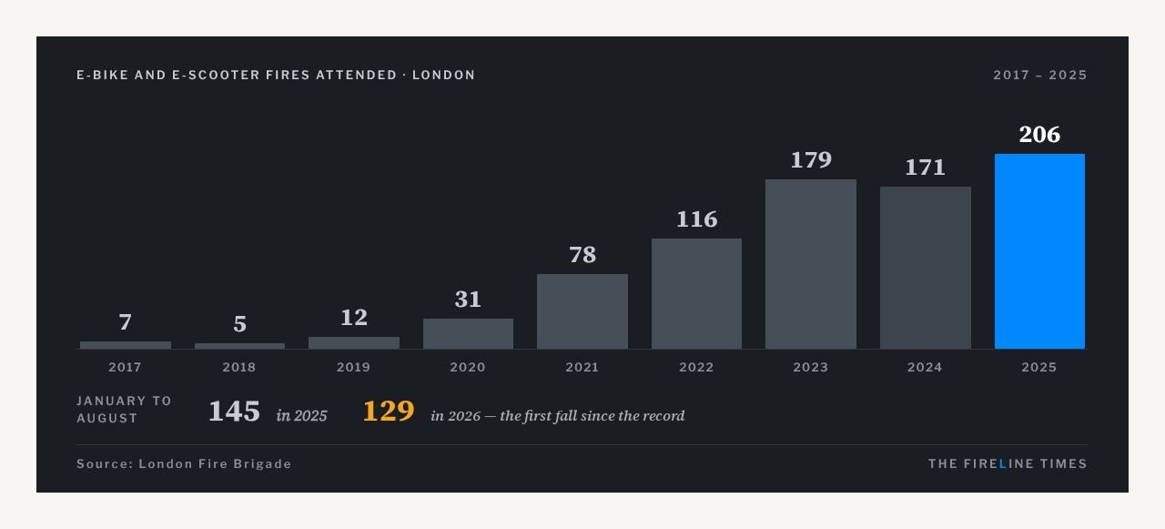 Columns: e-bike and e-scooter fires attended by the London Fire Brigade, 2017 to 2025, rising from seven to two hundred and six, with a dip in 2024; beneath, January to August 2026 at a hundred and twenty nine against a hundred and forty five in 2025.